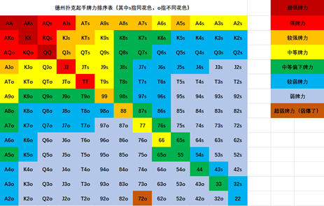起手牌 位置 策略——德州扑克盈利的基石